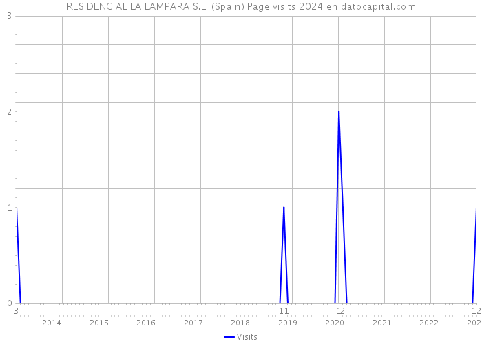RESIDENCIAL LA LAMPARA S.L. (Spain) Page visits 2024 