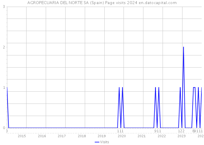 AGROPECUARIA DEL NORTE SA (Spain) Page visits 2024 