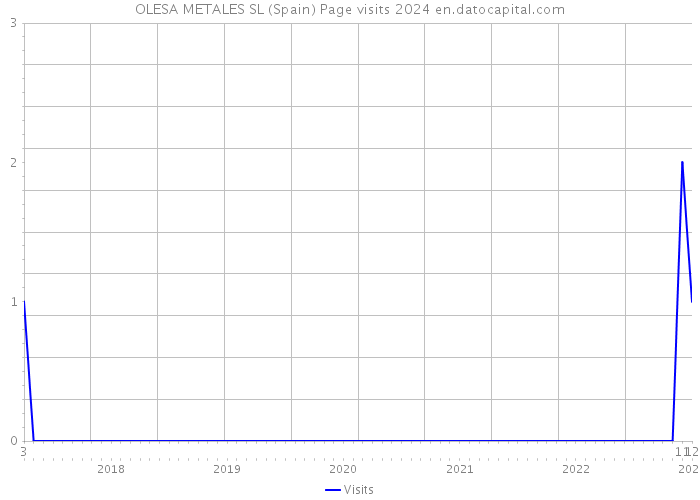 OLESA METALES SL (Spain) Page visits 2024 