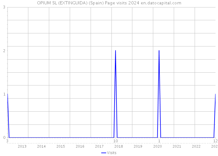 OPIUM SL (EXTINGUIDA) (Spain) Page visits 2024 