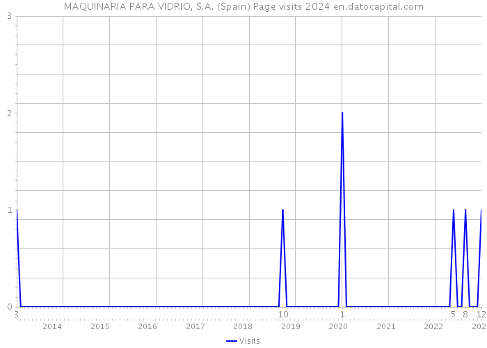 MAQUINARIA PARA VIDRIO, S.A. (Spain) Page visits 2024 