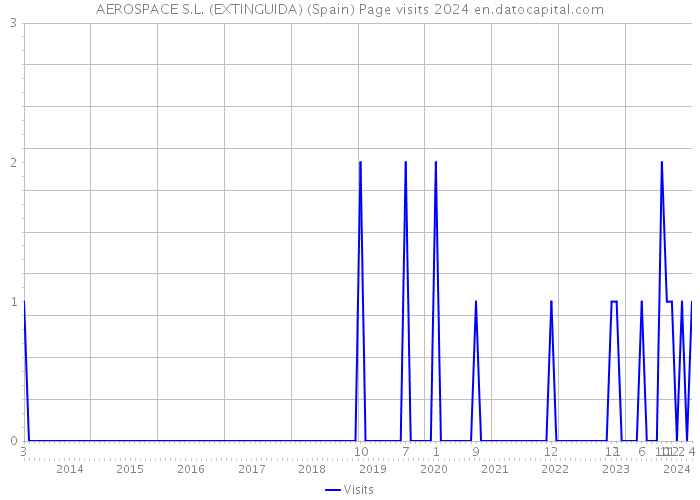 AEROSPACE S.L. (EXTINGUIDA) (Spain) Page visits 2024 