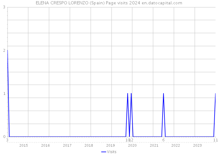 ELENA CRESPO LORENZO (Spain) Page visits 2024 