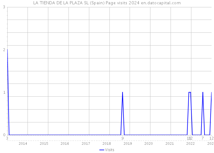 LA TIENDA DE LA PLAZA SL (Spain) Page visits 2024 