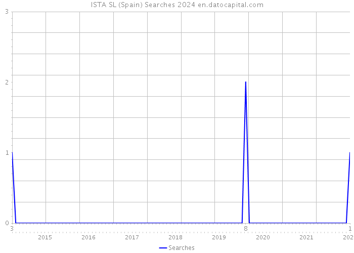 ISTA SL (Spain) Searches 2024 