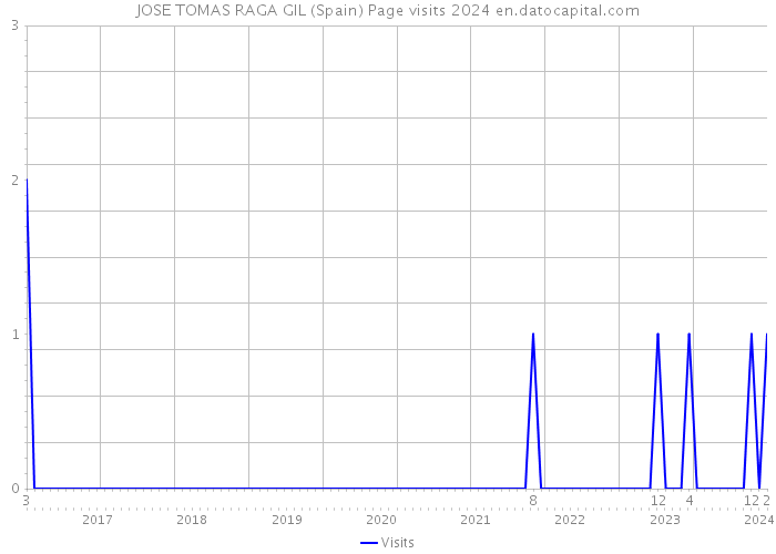 JOSE TOMAS RAGA GIL (Spain) Page visits 2024 