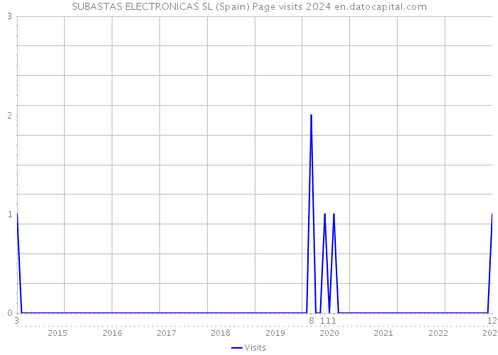 SUBASTAS ELECTRONICAS SL (Spain) Page visits 2024 