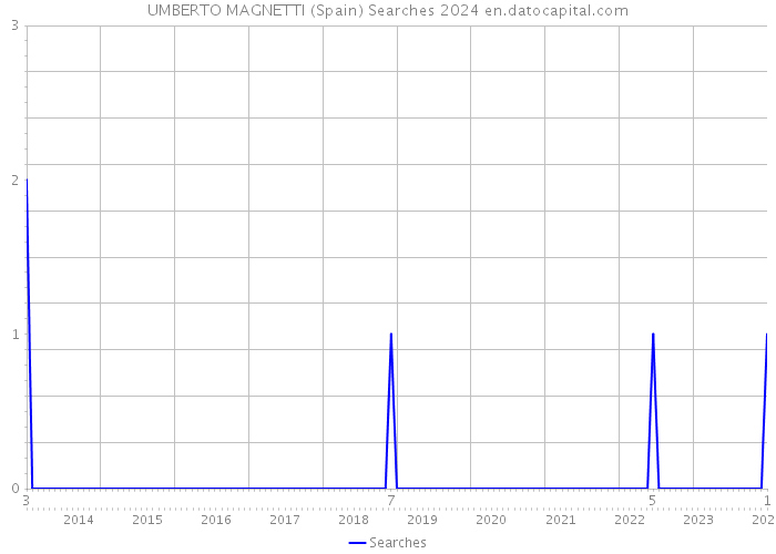 UMBERTO MAGNETTI (Spain) Searches 2024 