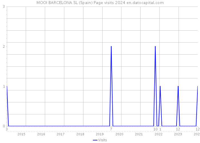 MOOI BARCELONA SL (Spain) Page visits 2024 