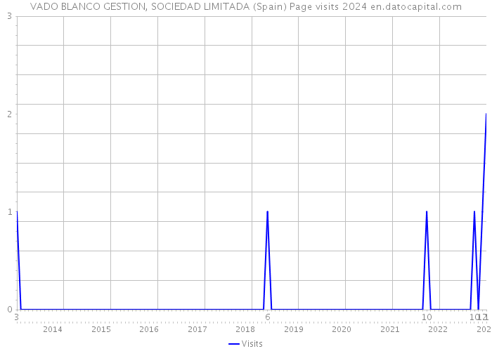 VADO BLANCO GESTION, SOCIEDAD LIMITADA (Spain) Page visits 2024 