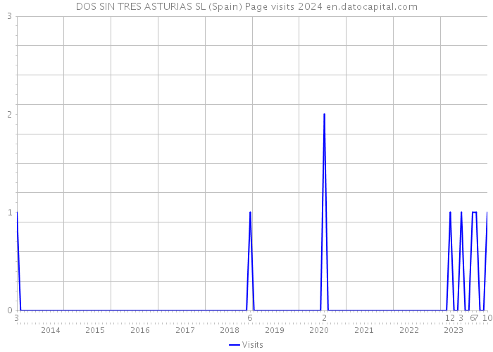 DOS SIN TRES ASTURIAS SL (Spain) Page visits 2024 