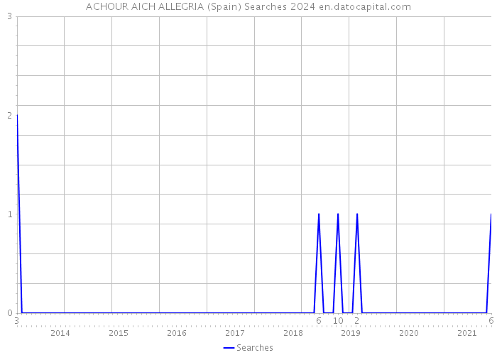 ACHOUR AICH ALLEGRIA (Spain) Searches 2024 