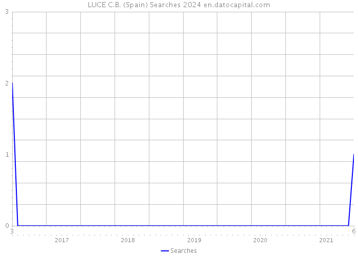 LUCE C.B. (Spain) Searches 2024 