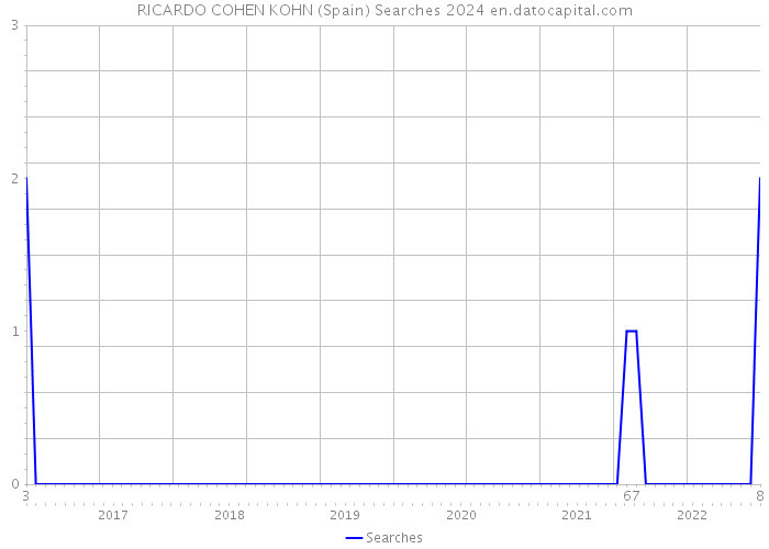 RICARDO COHEN KOHN (Spain) Searches 2024 