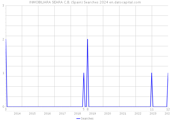 INMOBILIARA SEARA C.B. (Spain) Searches 2024 