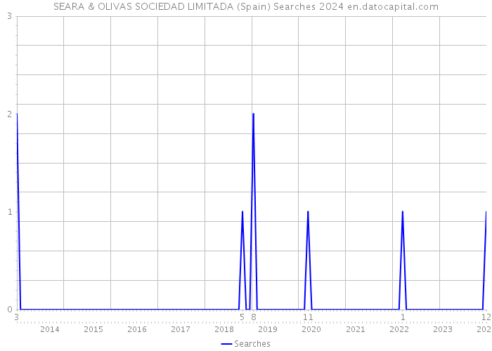 SEARA & OLIVAS SOCIEDAD LIMITADA (Spain) Searches 2024 