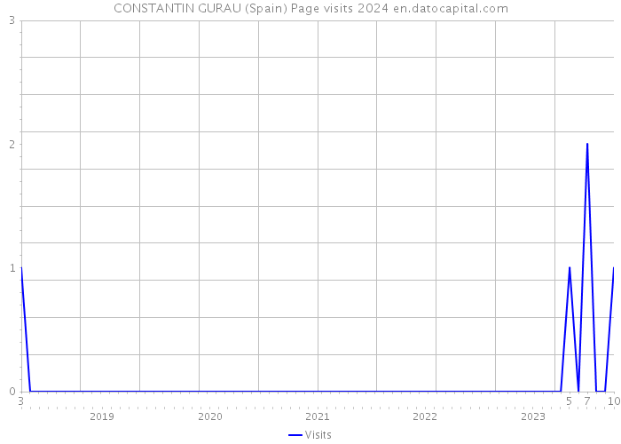 CONSTANTIN GURAU (Spain) Page visits 2024 