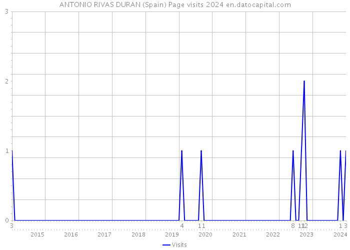 ANTONIO RIVAS DURAN (Spain) Page visits 2024 