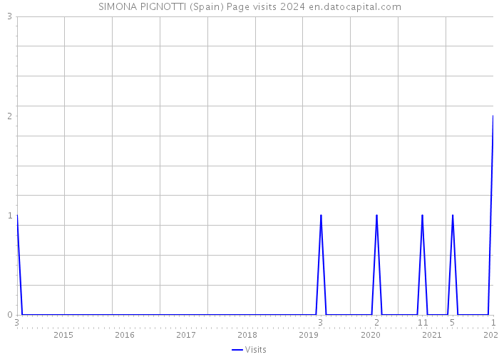 SIMONA PIGNOTTI (Spain) Page visits 2024 