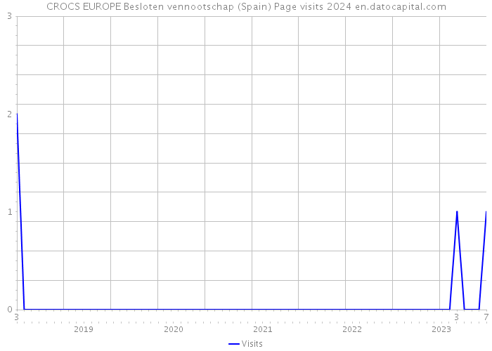 CROCS EUROPE Besloten vennootschap (Spain) Page visits 2024 