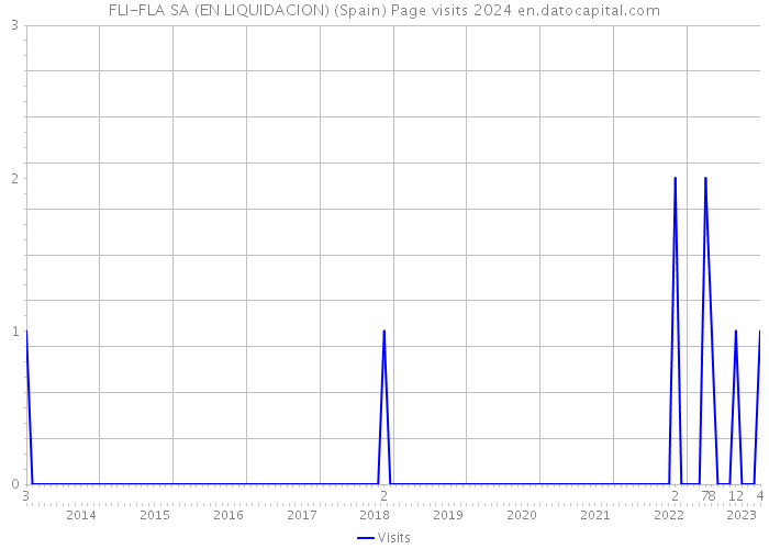 FLI-FLA SA (EN LIQUIDACION) (Spain) Page visits 2024 