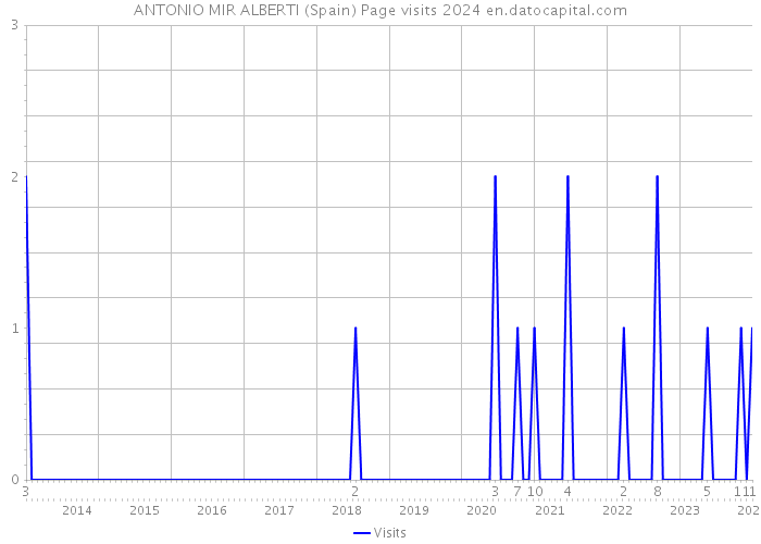 ANTONIO MIR ALBERTI (Spain) Page visits 2024 