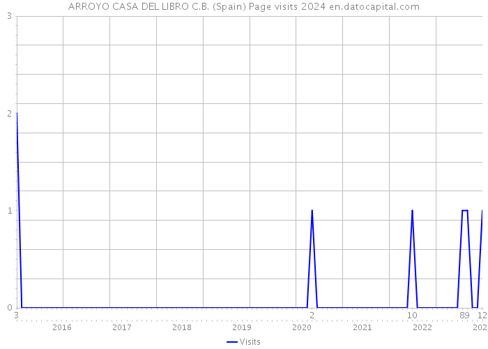 ARROYO CASA DEL LIBRO C.B. (Spain) Page visits 2024 
