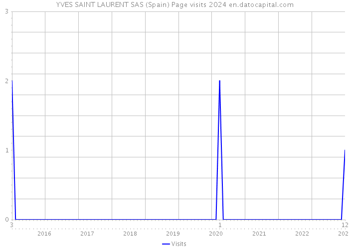 YVES SAINT LAURENT SAS (Spain) Page visits 2024 