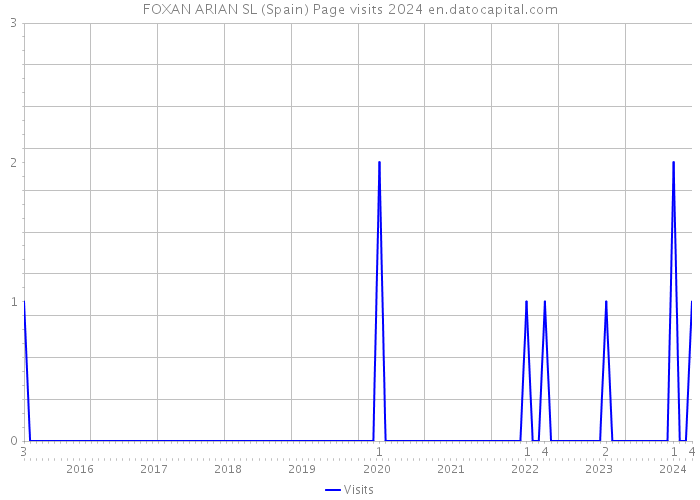FOXAN ARIAN SL (Spain) Page visits 2024 