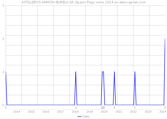 ASTILLEROS ARMON-BURELA SA (Spain) Page visits 2024 