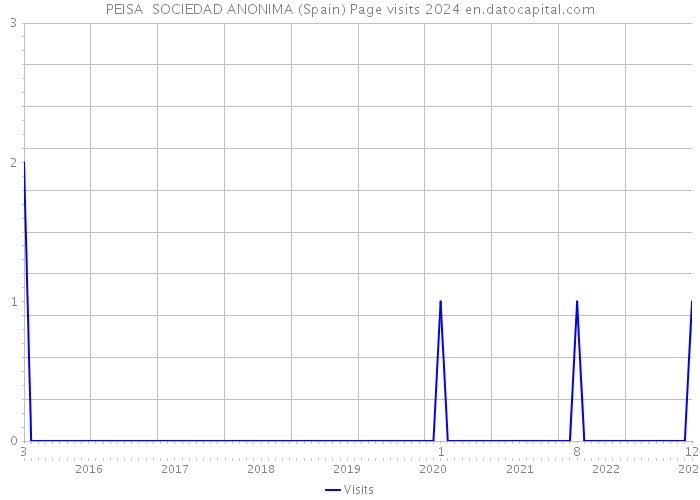 PEISA SOCIEDAD ANONIMA (Spain) Page visits 2024 
