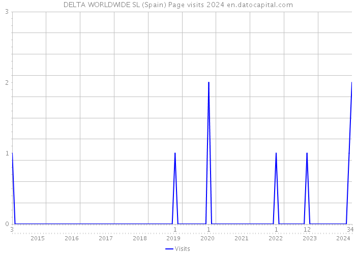 DELTA WORLDWIDE SL (Spain) Page visits 2024 