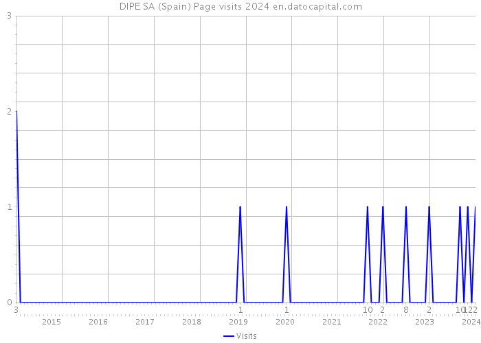 DIPE SA (Spain) Page visits 2024 