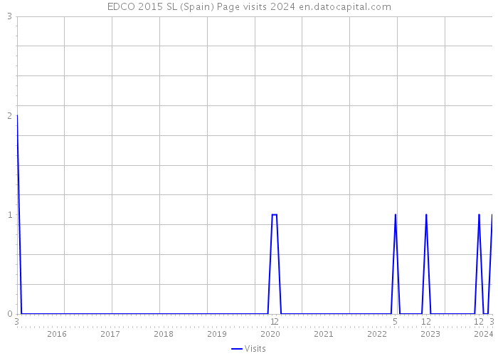 EDCO 2015 SL (Spain) Page visits 2024 