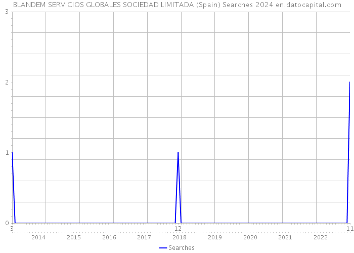 BLANDEM SERVICIOS GLOBALES SOCIEDAD LIMITADA (Spain) Searches 2024 