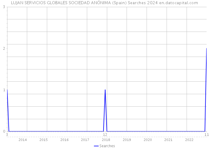 LUJAN SERVICIOS GLOBALES SOCIEDAD ANÓNIMA (Spain) Searches 2024 