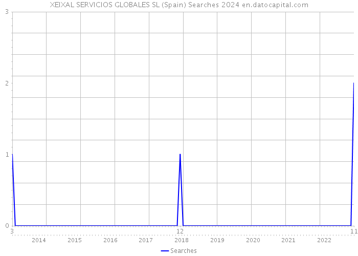 XEIXAL SERVICIOS GLOBALES SL (Spain) Searches 2024 