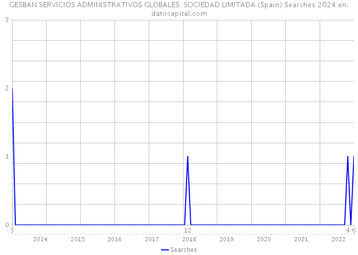 GESBAN SERVICIOS ADMINISTRATIVOS GLOBALES SOCIEDAD LIMITADA (Spain) Searches 2024 