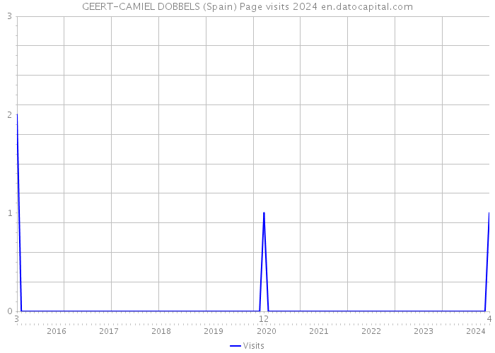 GEERT-CAMIEL DOBBELS (Spain) Page visits 2024 