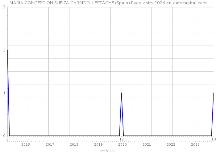 MARIA CONCEPCION SUBIZA GARRIDO-LESTACHE (Spain) Page visits 2024 