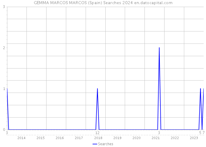 GEMMA MARCOS MARCOS (Spain) Searches 2024 