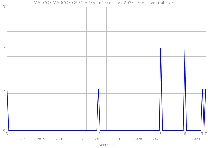 MARCOS MARCOS GARCIA (Spain) Searches 2024 