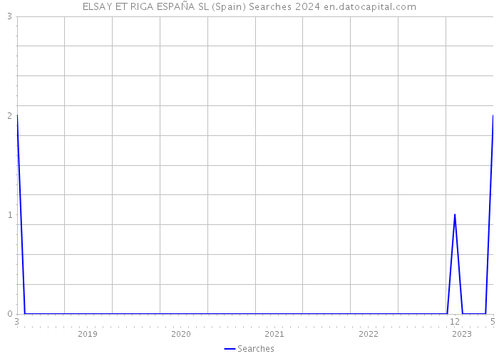 ELSAY ET RIGA ESPAÑA SL (Spain) Searches 2024 
