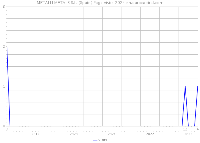 METALLI METALS S.L. (Spain) Page visits 2024 