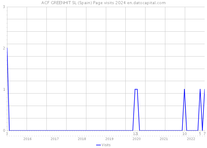 ACF GREENHIT SL (Spain) Page visits 2024 