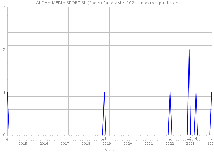 ALOHA MEDIA SPORT SL (Spain) Page visits 2024 