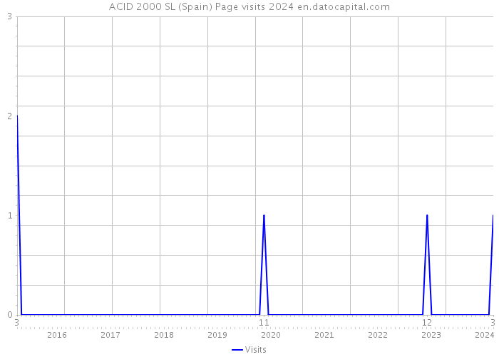 ACID 2000 SL (Spain) Page visits 2024 