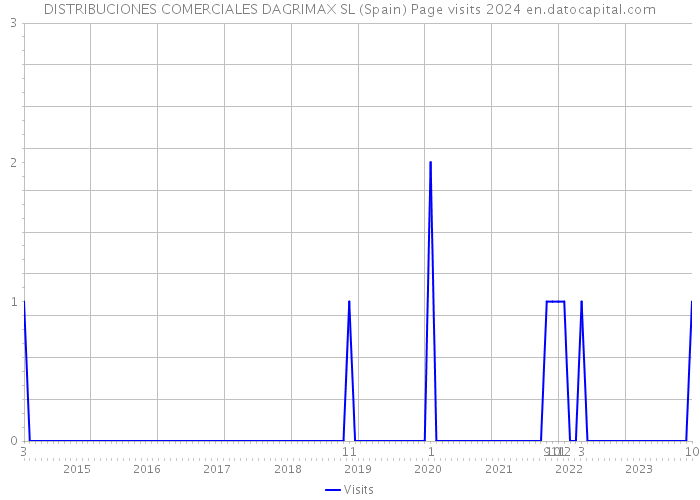 DISTRIBUCIONES COMERCIALES DAGRIMAX SL (Spain) Page visits 2024 