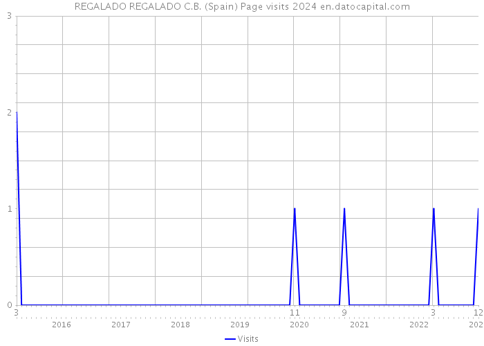 REGALADO REGALADO C.B. (Spain) Page visits 2024 
