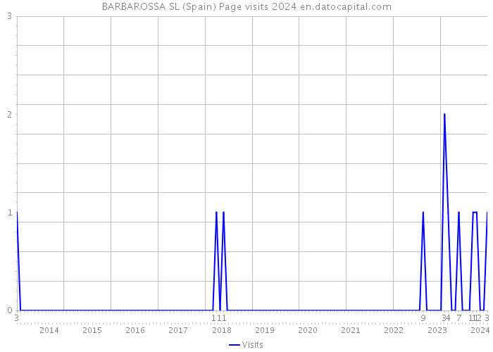 BARBAROSSA SL (Spain) Page visits 2024 